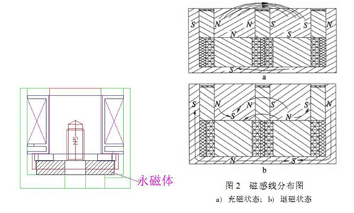 电永磁吸盘乐动平台网站登录入口-乐动(中国)
原理