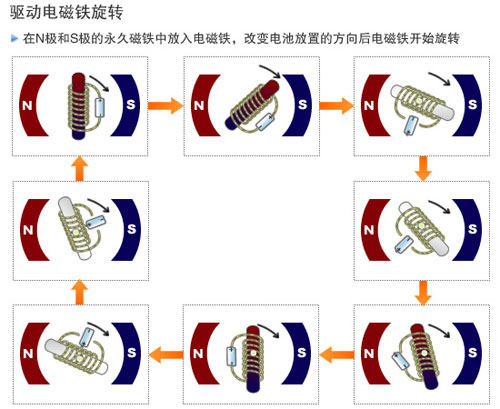 旋转式乐动平台网站登录入口-乐动(中国)
原理